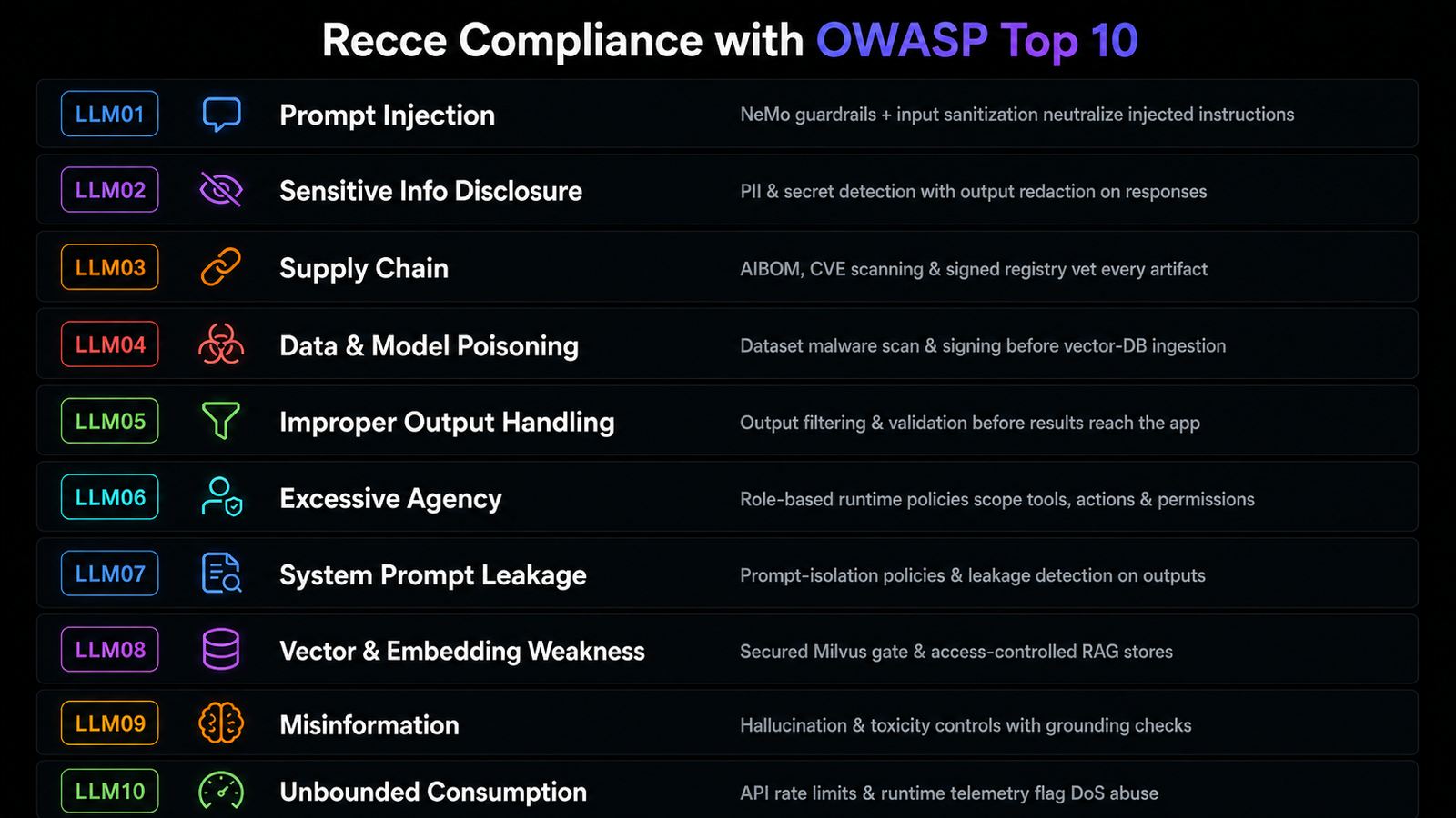 Recce compliance with OWASP LLM Top 10: LLM01 Prompt Injection through LLM10 Unbounded Consumption, each with Recce control mapping